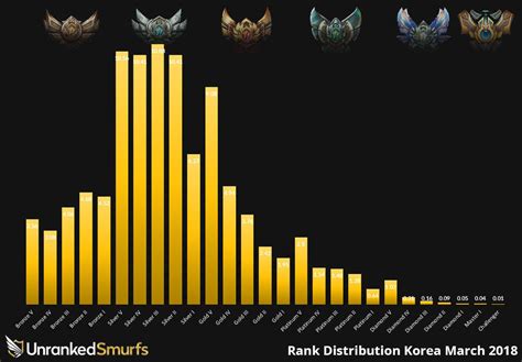 lol game data usage